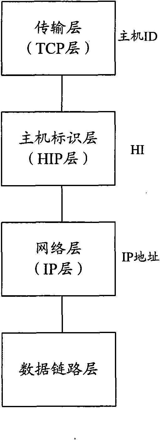 Registration and authentication method and system based on HIP (host identity protocol)