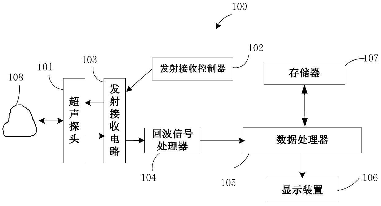 Ultrasonic elasticity detection equipment and shear wave elasticity imaging method and device