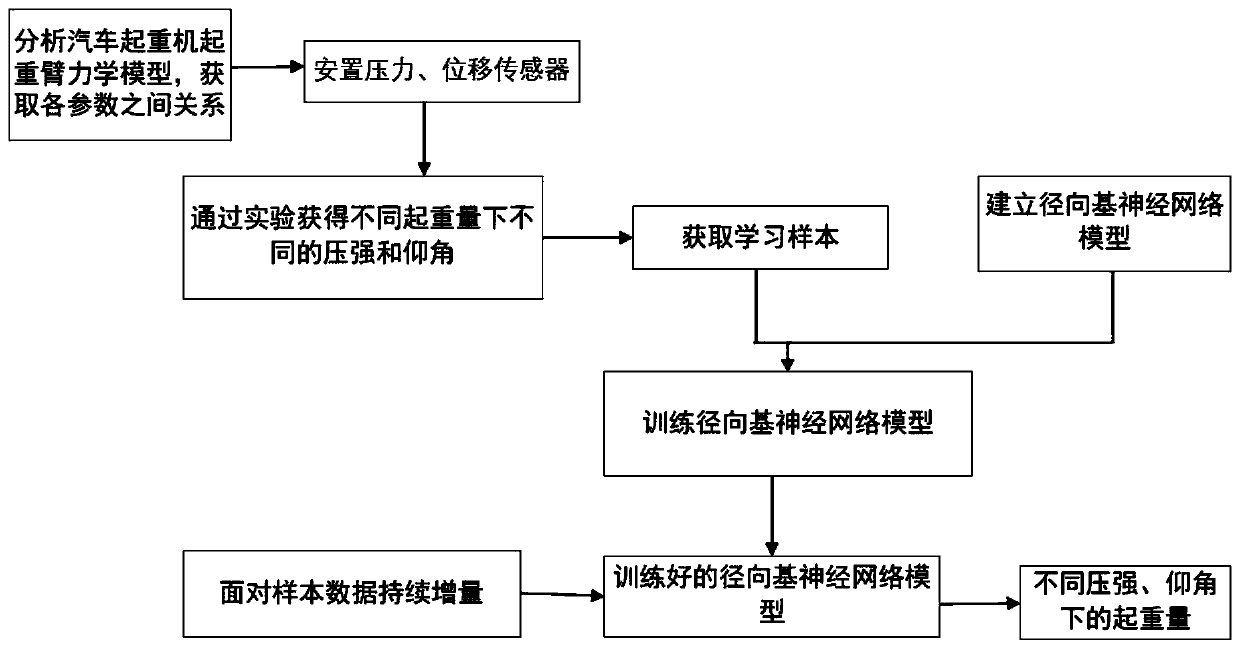 Neural network-based lifting load measurement method for automobile crane