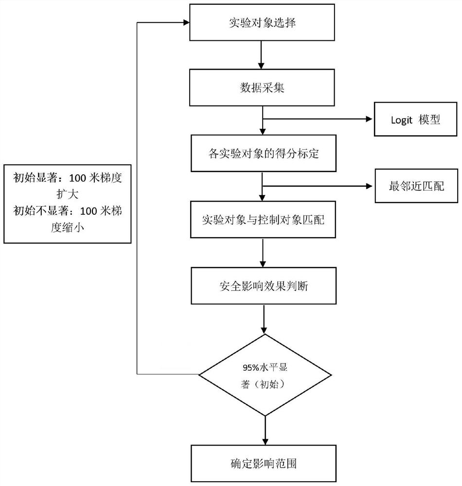 Method for quantifying congestion charging policy safety influence range