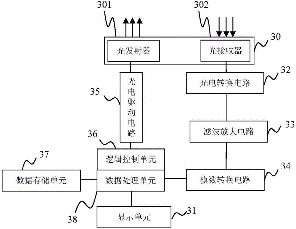 Blood oxygen and heart rate measuring method, measuring device and measuring system