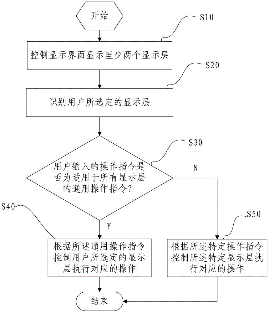 Display method of digital push-pull board and digital push-pull board