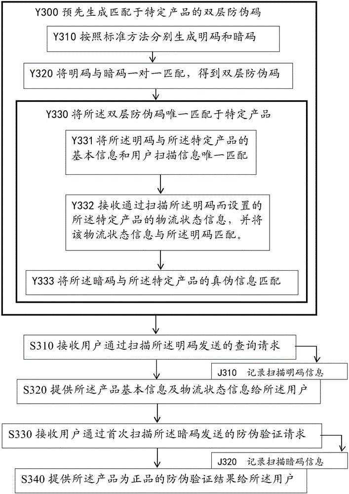 Product with double-layer anti-counterfeiting code and product tracing anti-counterfeiting method and device