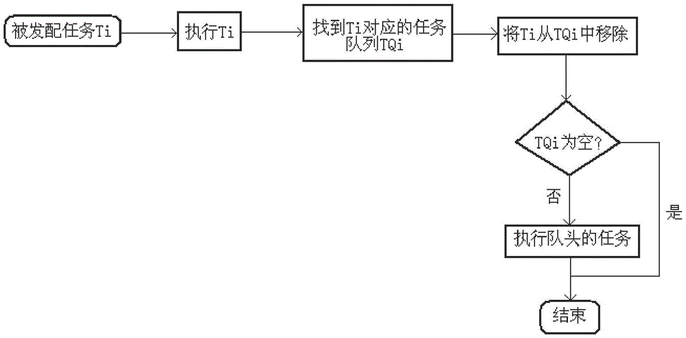 Multi-task queue scheduling system with scalable thread number and its implementation method