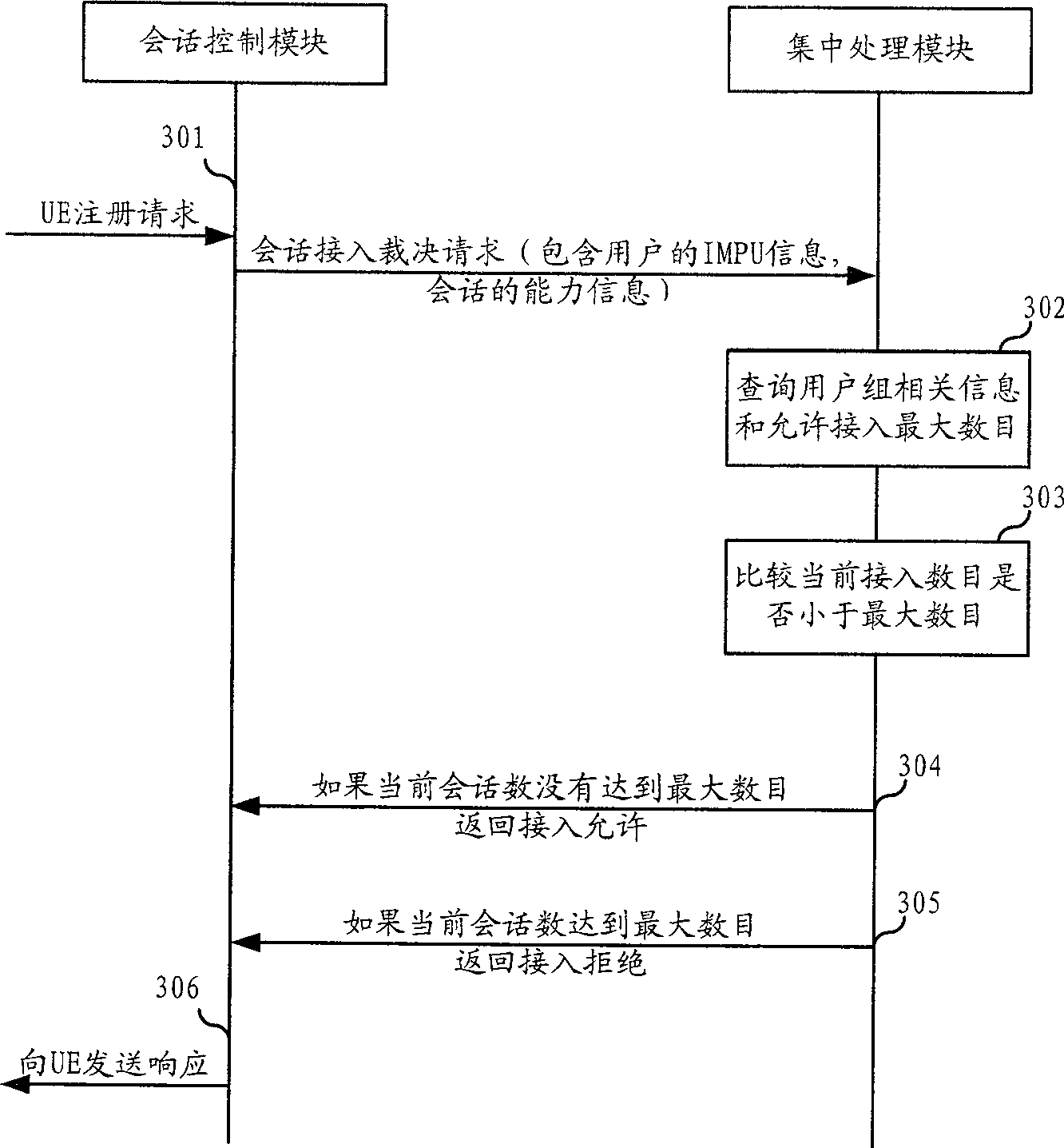 IP multimedia subsystem domain user access controlling method and its system