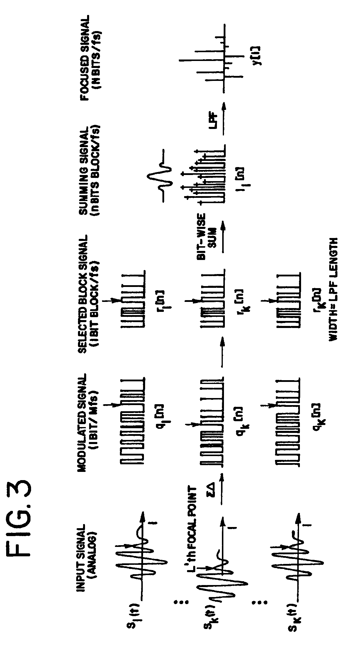 Sigma delta beamformer and method with reduced artifact