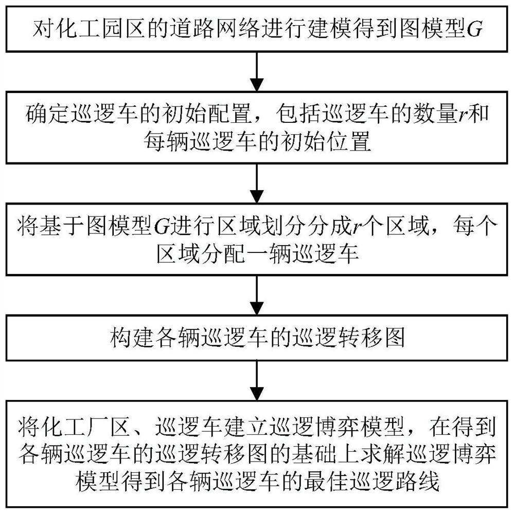 Chemical industry park patrol car scheduling method and system based on cooperation mechanism, and medium