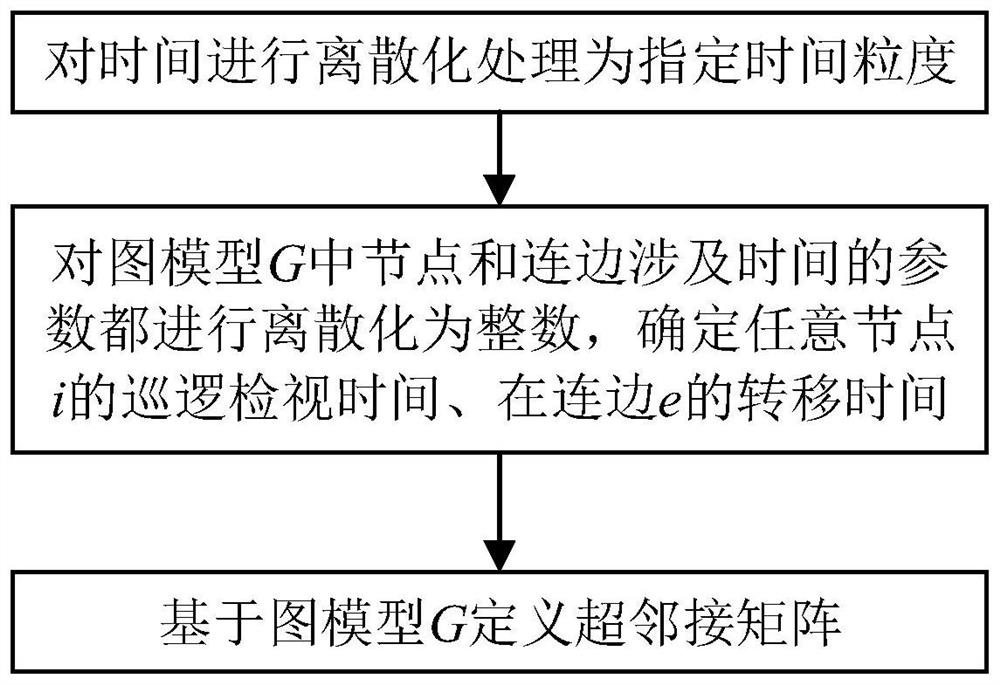 Chemical industry park patrol car scheduling method and system based on cooperation mechanism, and medium