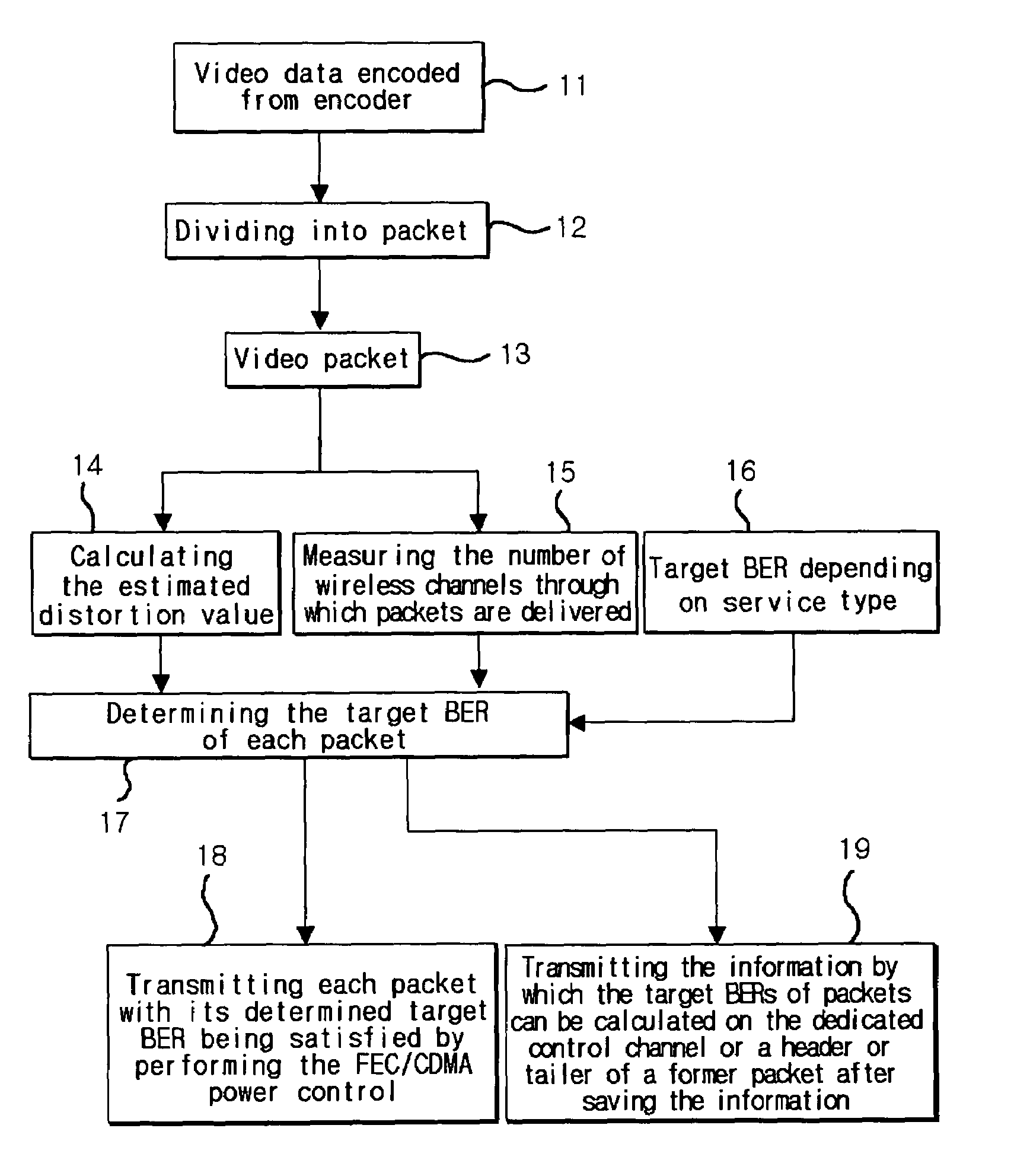 Method for controlling the target bit error rate of each packet in wired and wireless video communication systems