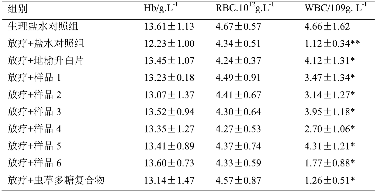 Cordyceps protein peptide complex for reducing side effects of radiotherapy and chemotherapy