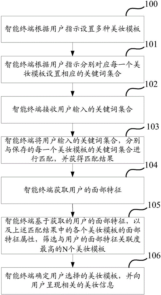 Recommendation and acquisition method and device of cosmetic information