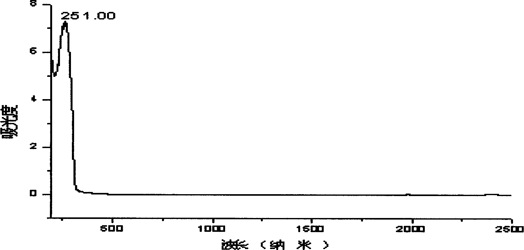 Application of HgSO4 or CdSO4 as non-linear optical crystal material in optical field