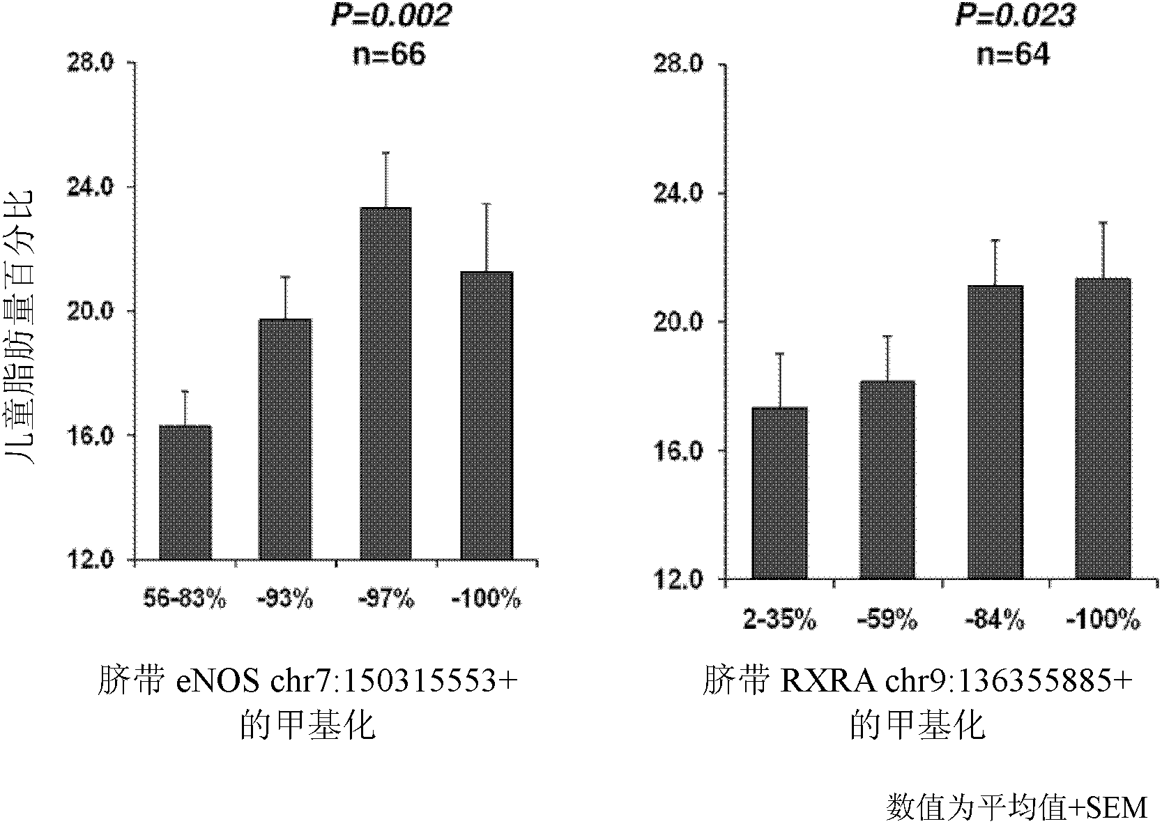 Predictive use of cpg methylation