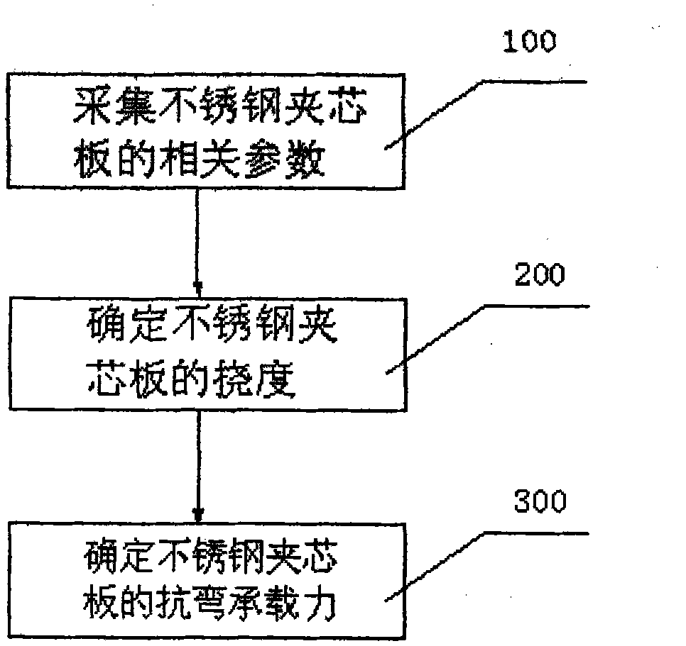 Method for determining anti-bending bearing capacity of stainless steel sandwich panel and application of stainless steel sandwich panel