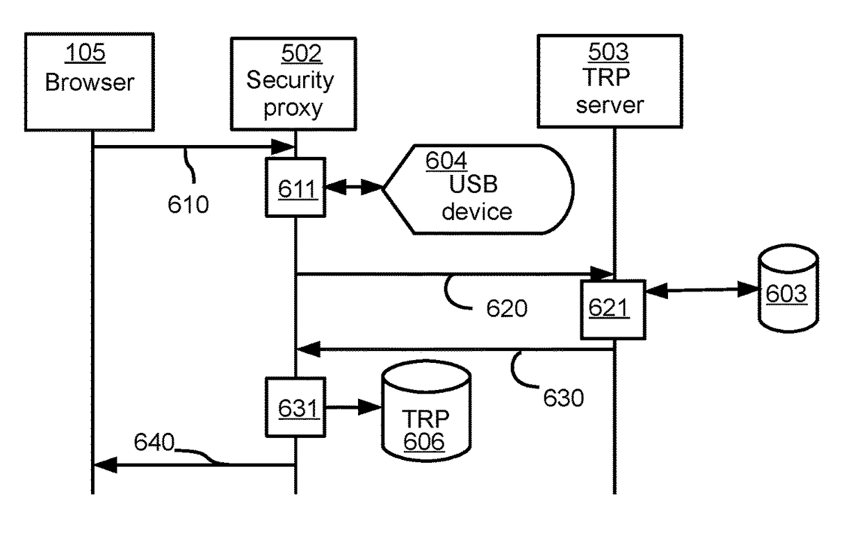 Method and system for establishing trusted communication using a security device