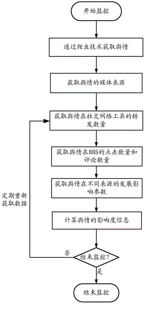 Network information transmission monitoring method and device