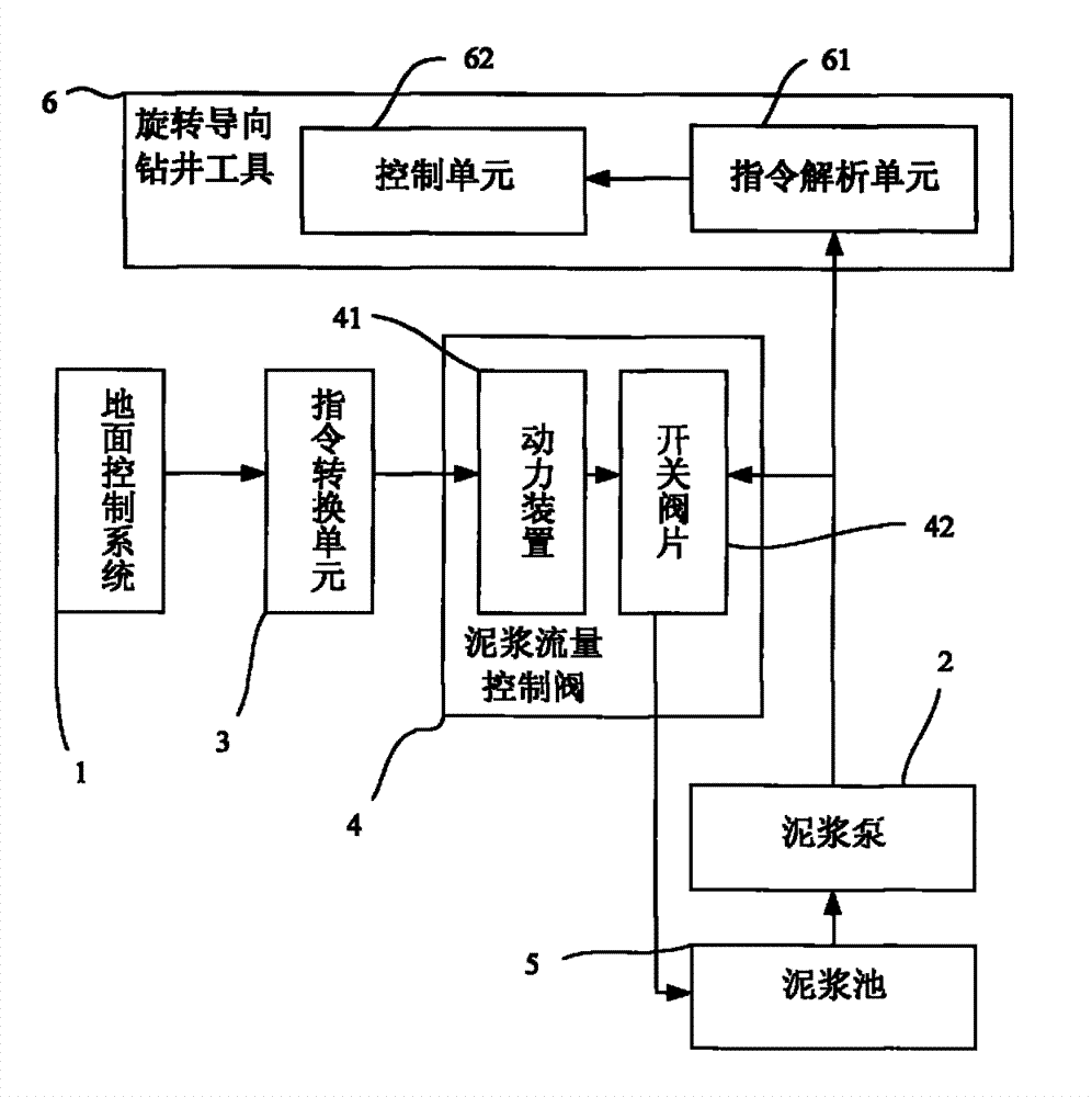 A ground instruction transmission method for controlling rotary steering drilling tool and an apparatus for the same