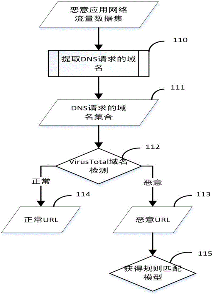 Multi-feature mobile terminal malicious software detecting method based on network flow and multi-feature mobile terminal malicious software detecting system based on network flow