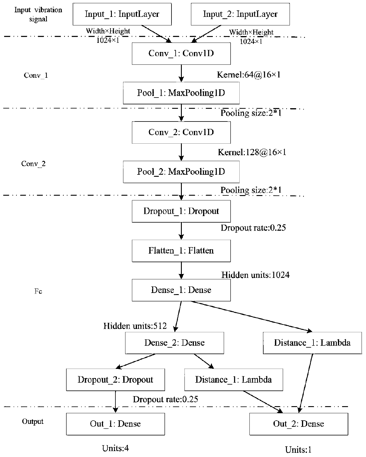 A vibration data fault classification method based on depth domain adaptation