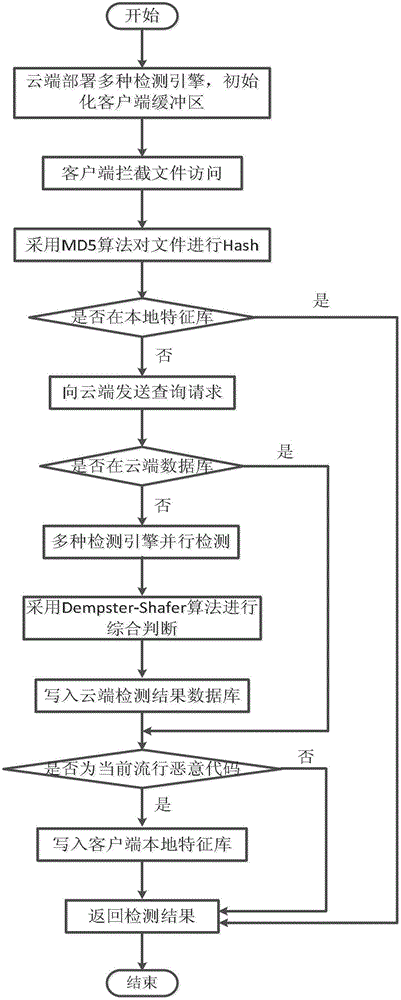 Cloud Security Malicious Program Judgment System and Method