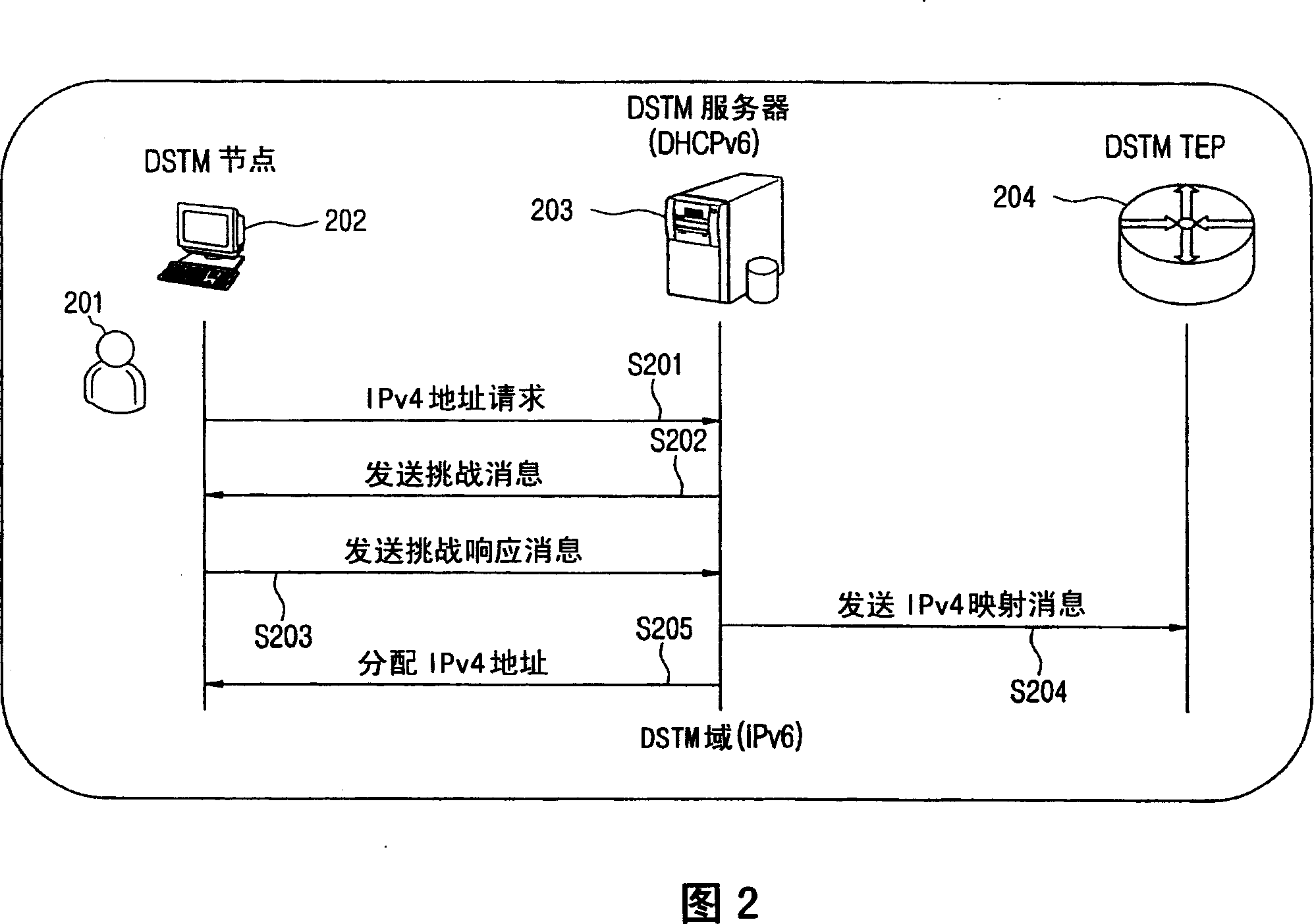 Authentication system in DSTM communication network and method using the same