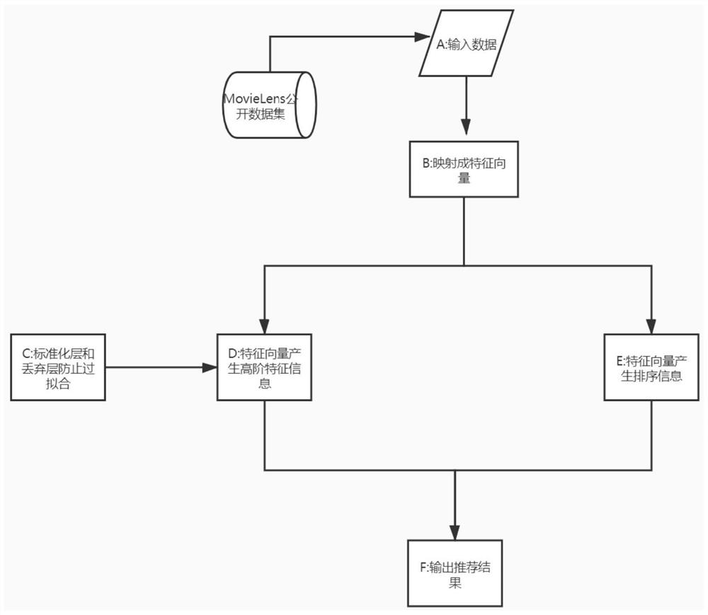 Neural collaborative filtering model recommendation method based on lambda Mart