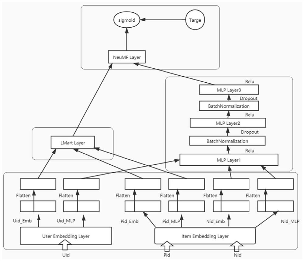 Neural collaborative filtering model recommendation method based on lambda Mart