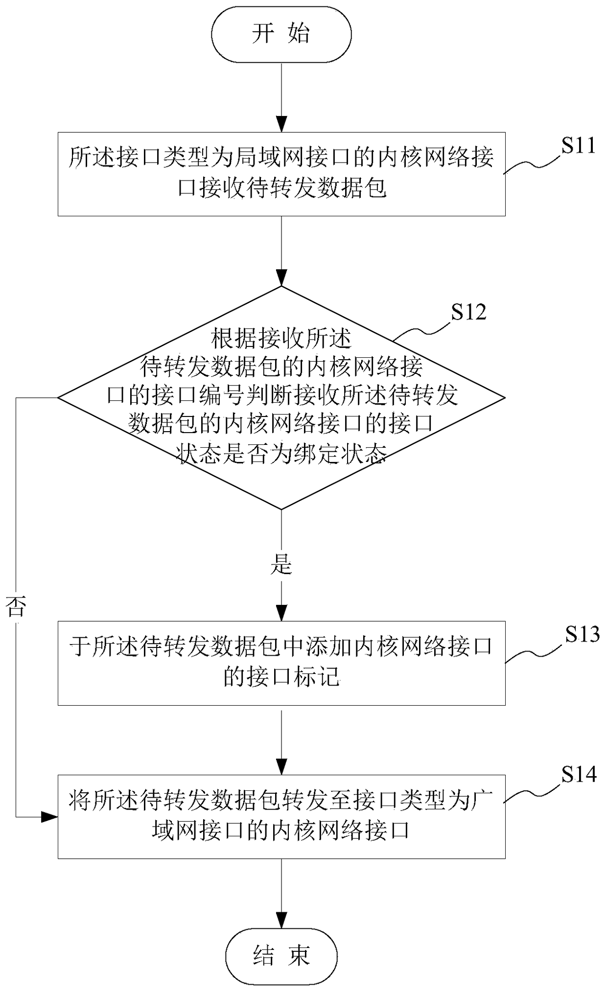 Uplink data packet forwarding method and device, downlink data packet forwarding method and device