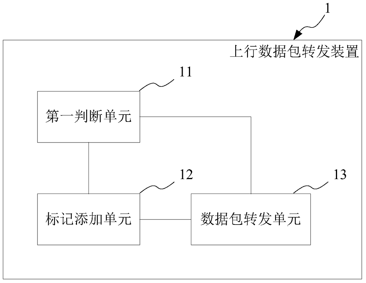 Uplink data packet forwarding method and device, downlink data packet forwarding method and device