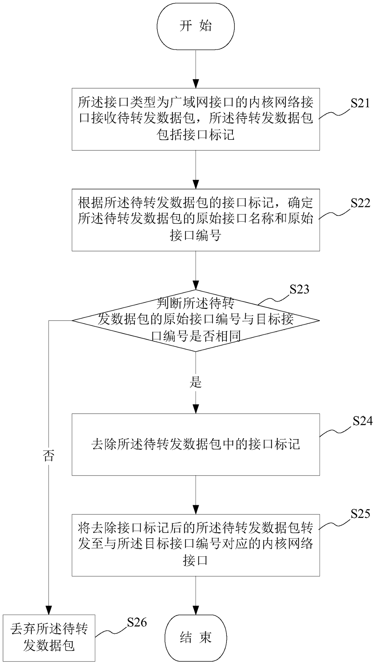 Uplink data packet forwarding method and device, downlink data packet forwarding method and device