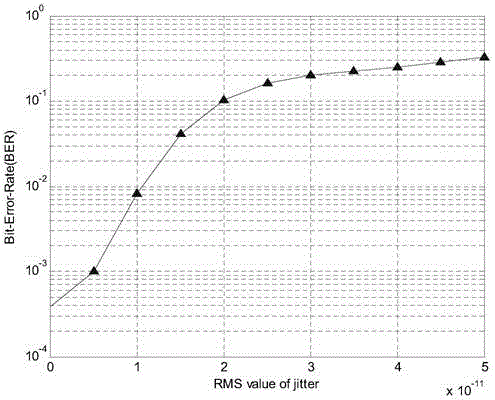 Elimination method of clock jitter in radio frequency direct band pass sampling digital receiving system