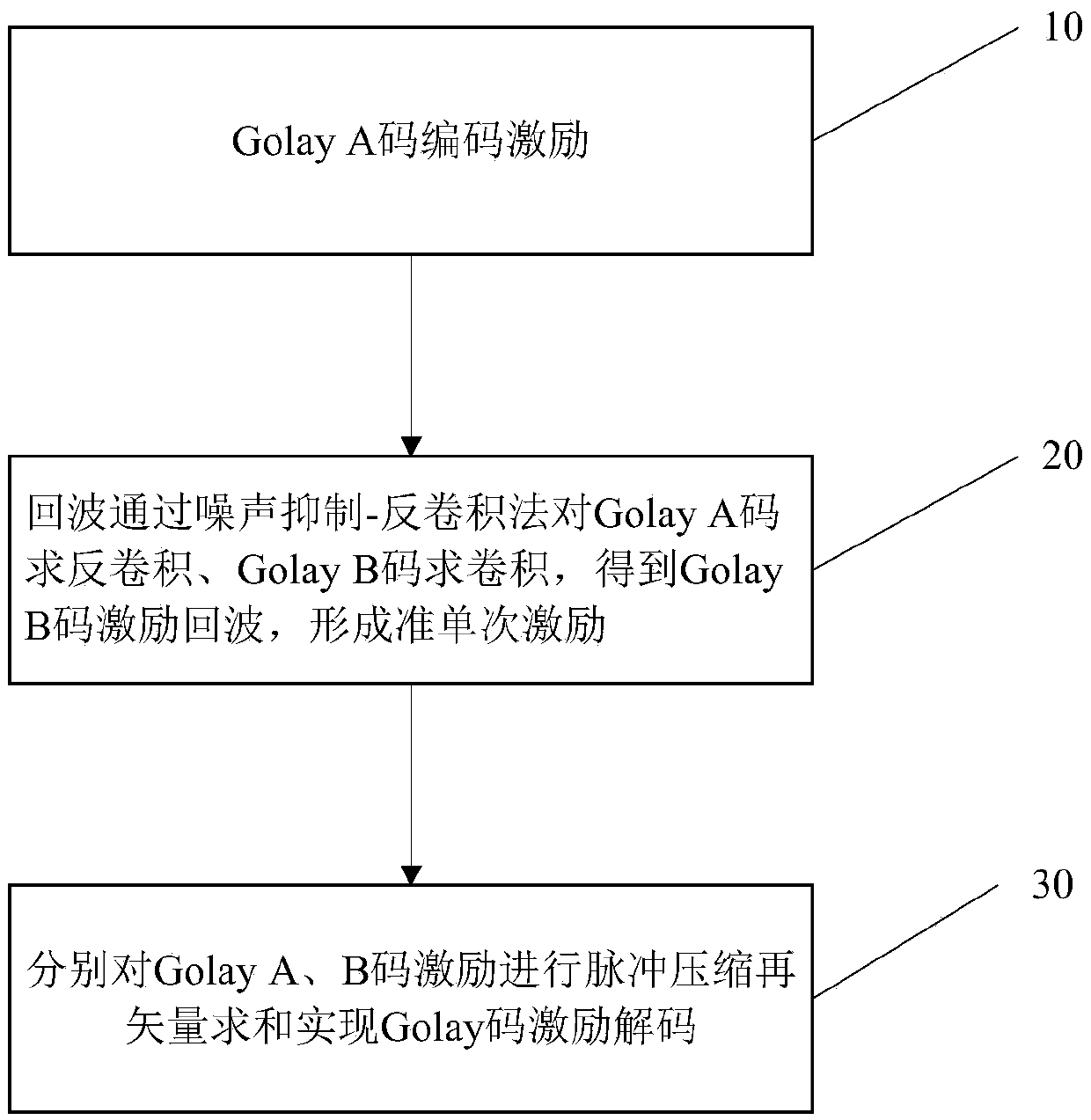 Quasi one-time orthogonal complementary Golay (A,B) code ultrasonic phased array coded excitation method