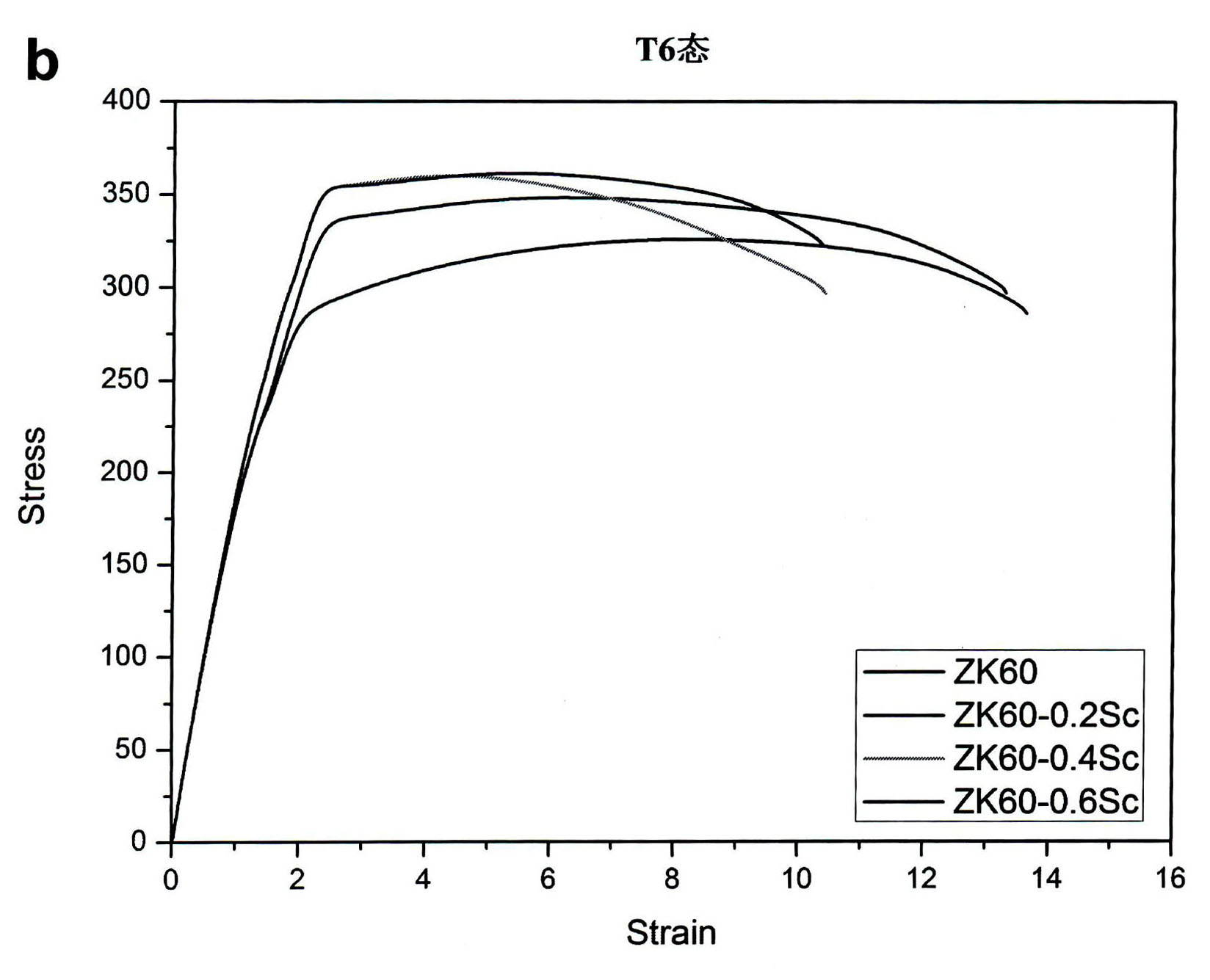 Method for reinforcing ZK60 magnesium alloy by adding Sc