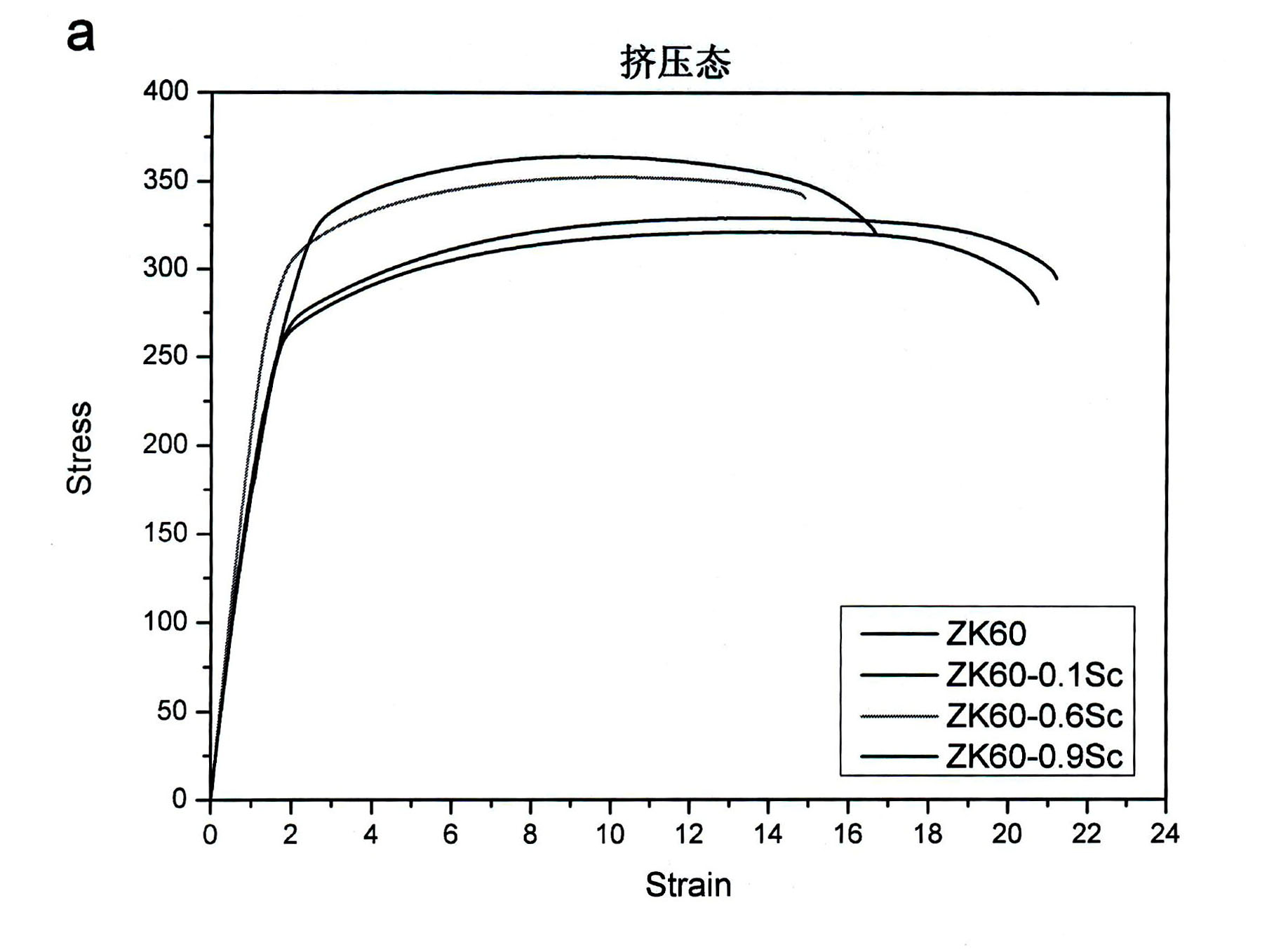 Method for reinforcing ZK60 magnesium alloy by adding Sc