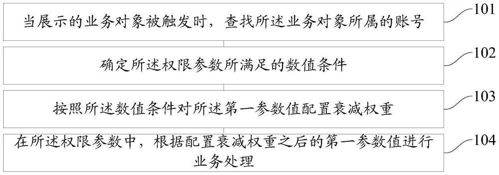 A business object-based business processing method and device