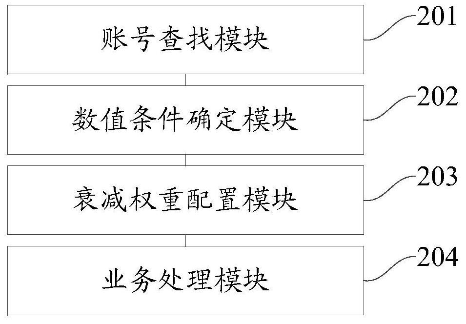 A business object-based business processing method and device