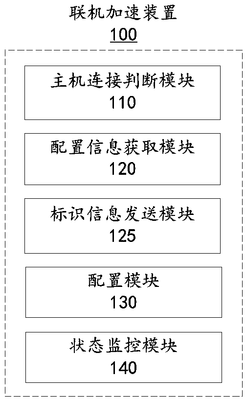 An online acceleration method and a device for realizing plug and play of a host device