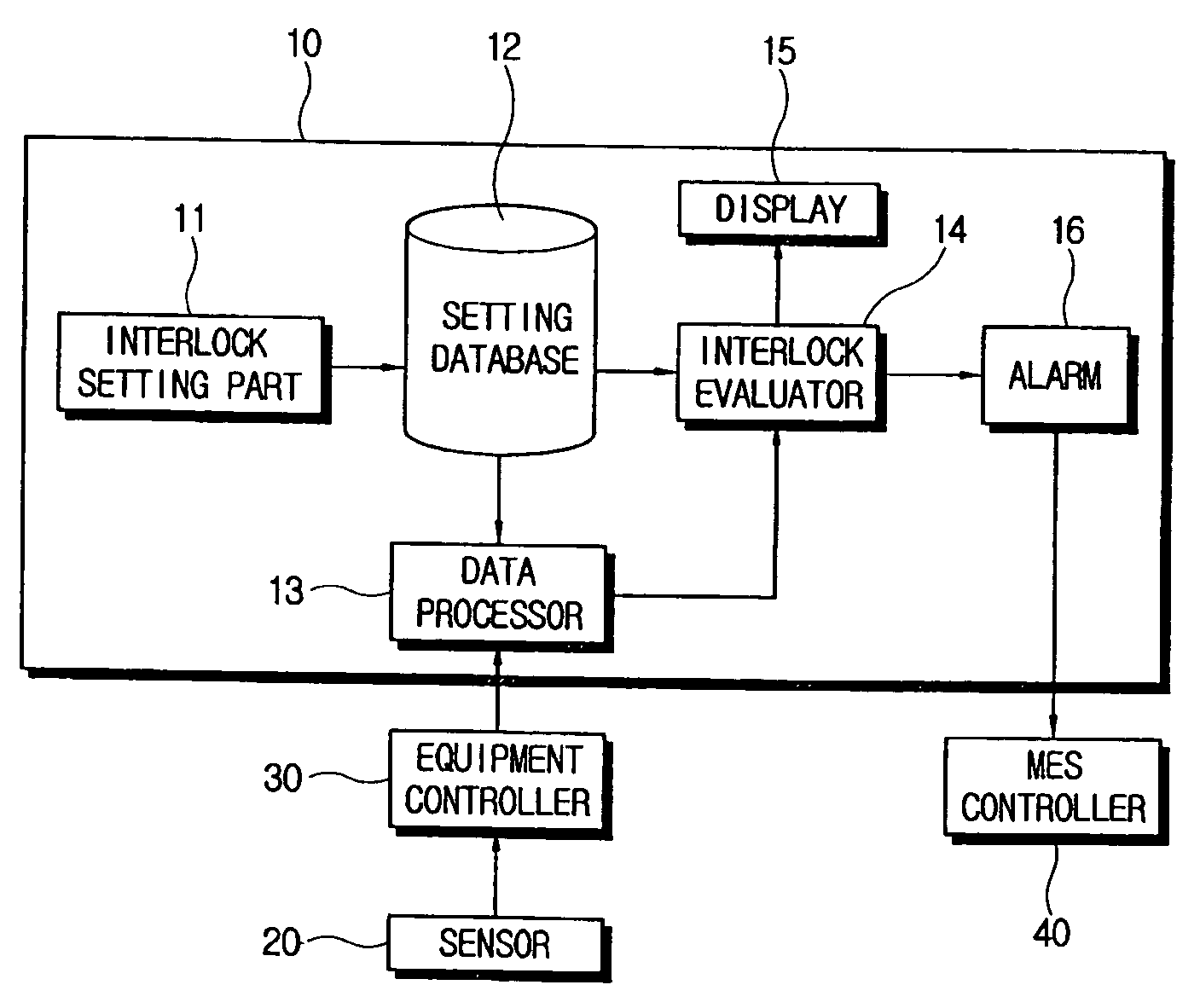 Method of compensating sensor data and evaluating an interlock of an interlock system