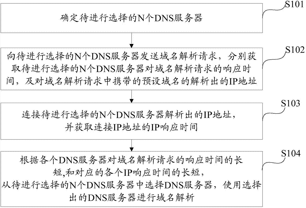 Method and device for choosing DNS (domain name server)
