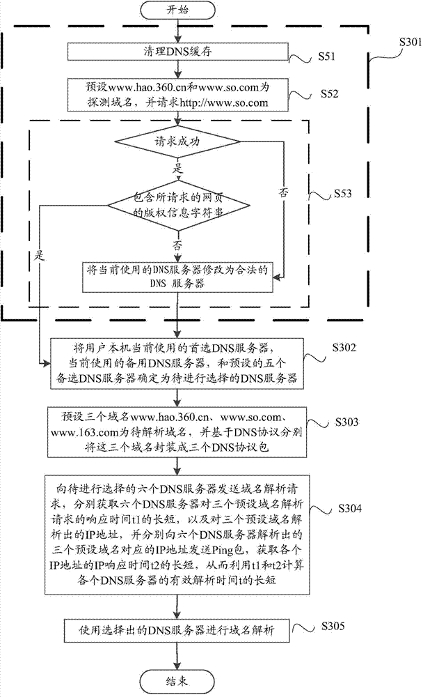 Method and device for choosing DNS (domain name server)