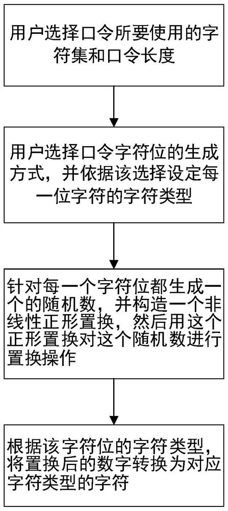 A random password generation method and system based on a class of cryptographic permutations