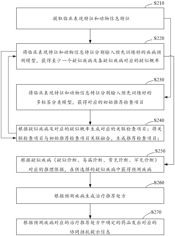 Clinical decision-making auxiliary method and system
