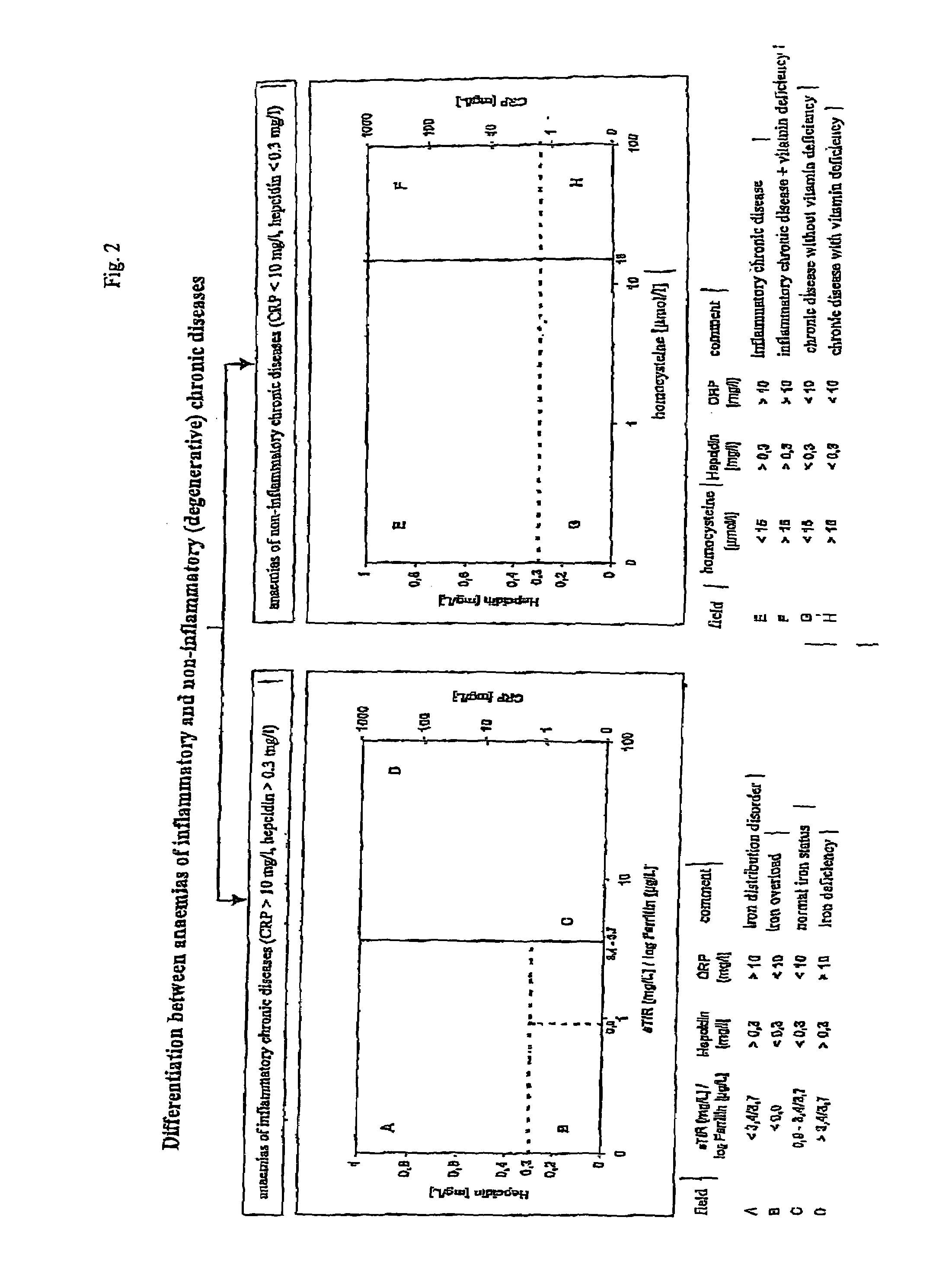 Differential diagnosis with hepcidin