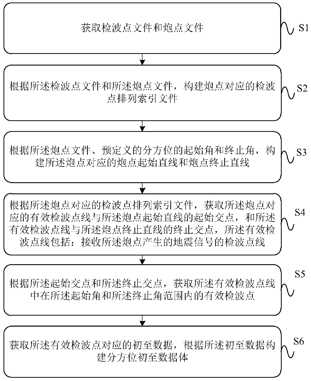 A method and device for acquiring first-arrival data volume by azimuth