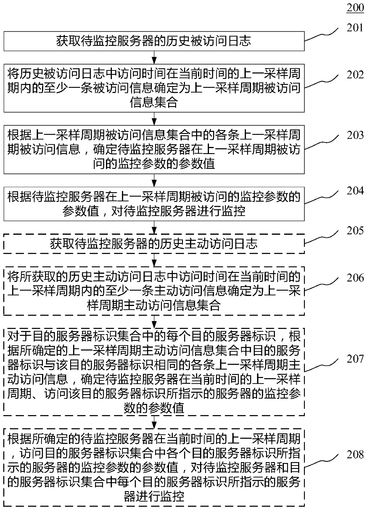 Method and device for monitoring server