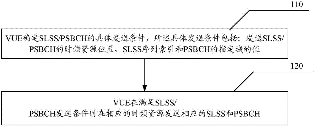 Sending and receiving processing method and device of V2X terminal time frequency synchronization