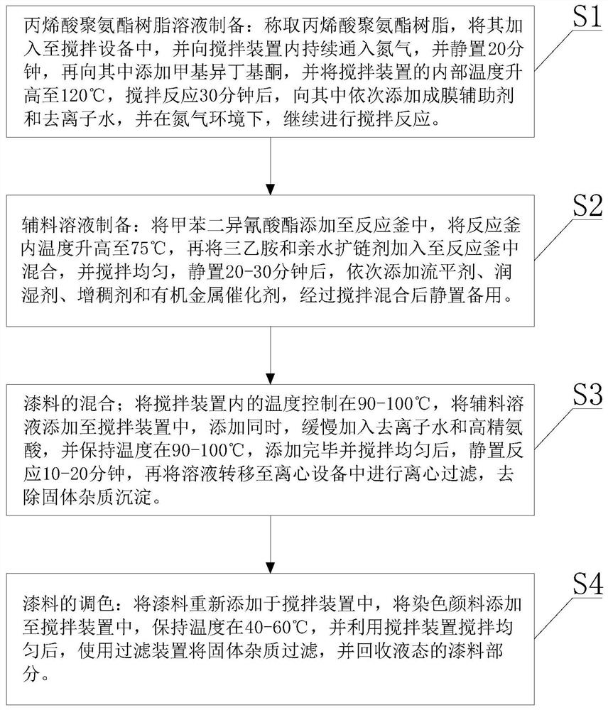 Anticorrosive water-based acrylic polyurethane finish paint and preparation process thereof