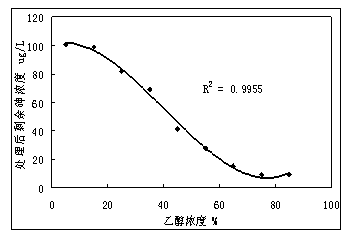 Method for removing arsenium from water body by macroporous resin adsorption process