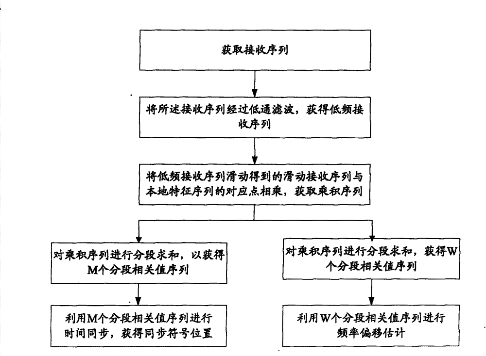 Synchronizing process, frequency deviation estimation method, synchronizing apparatus, frequency deviation estimation apparatus