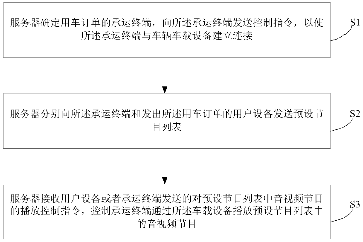 In-vehicle device control method and server